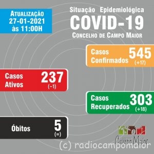 CampoMaiorCovid27Jan