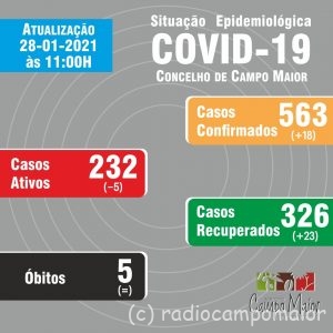 CampoMaiorCovid28Jan