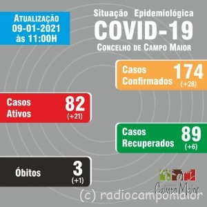 Covid Campo MAior 9 jan