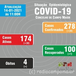 Covid Campo Maior 14 janeiro