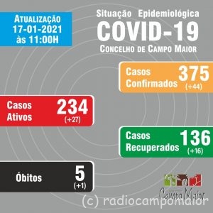 Covid Campo Maior 17 jan