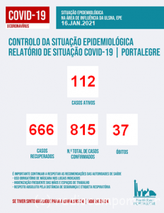 Covid Portalegre 16 janeiro