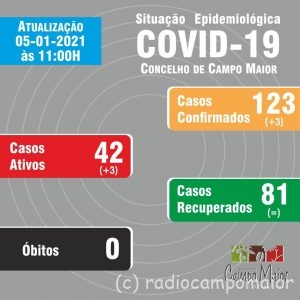 covidCampoMaior5jan