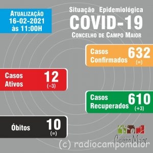 CampoMaiorCovid26Fev