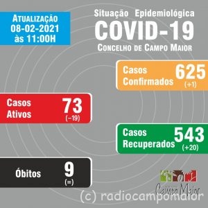 CampoMaiorCovid8Fev