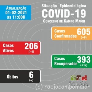 cAMPOmAiorcovid1fev