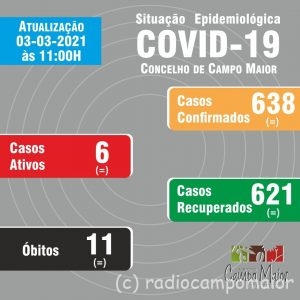Covid Campo maior 3 março